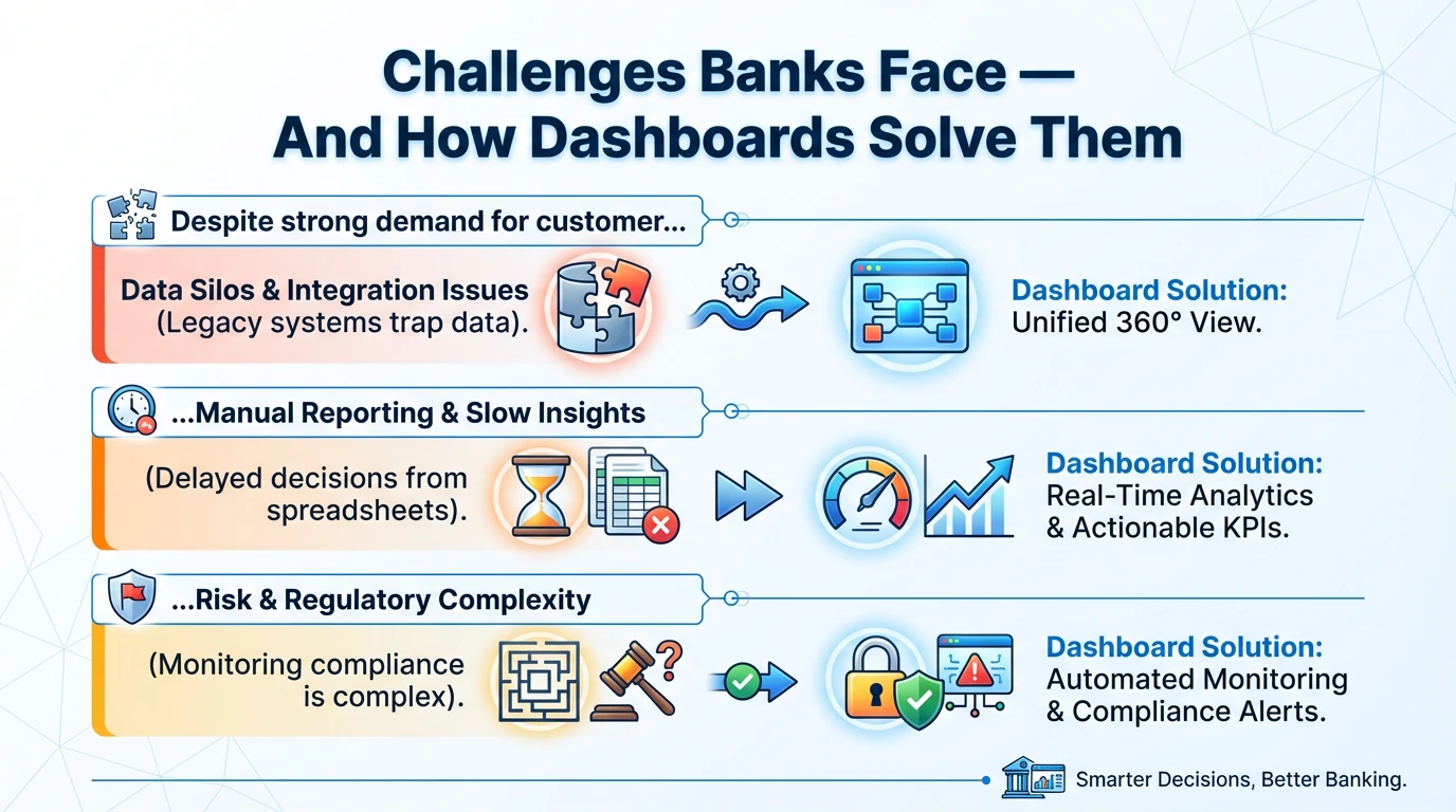 Infographic showing key challenges in banking—data silos, slow reporting, regulatory complexity—and how customer analytics dashboards provide unified views, real-time insights, and automated compliance monitoring.