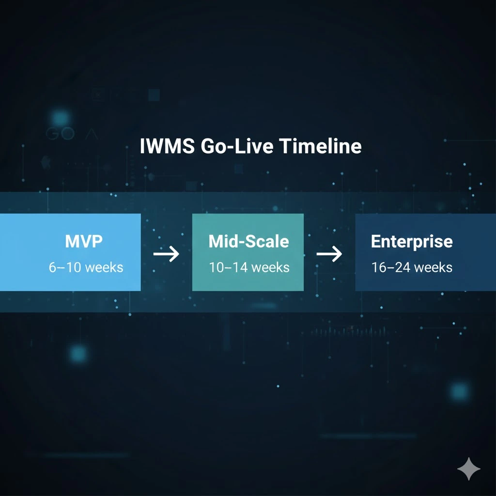 IWMS implementation timeline illustrating MVP, mid-scale, and enterprise go-live phases with estimated development durations.