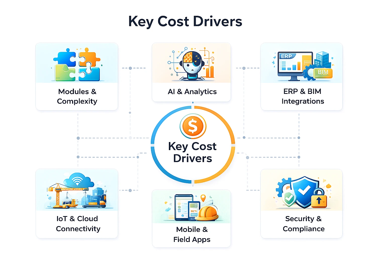 Key cost drivers of construction management software development including module complexity, AI analytics, ERP and BIM integrations, mobile field apps, IoT connectivity, and security compliance.