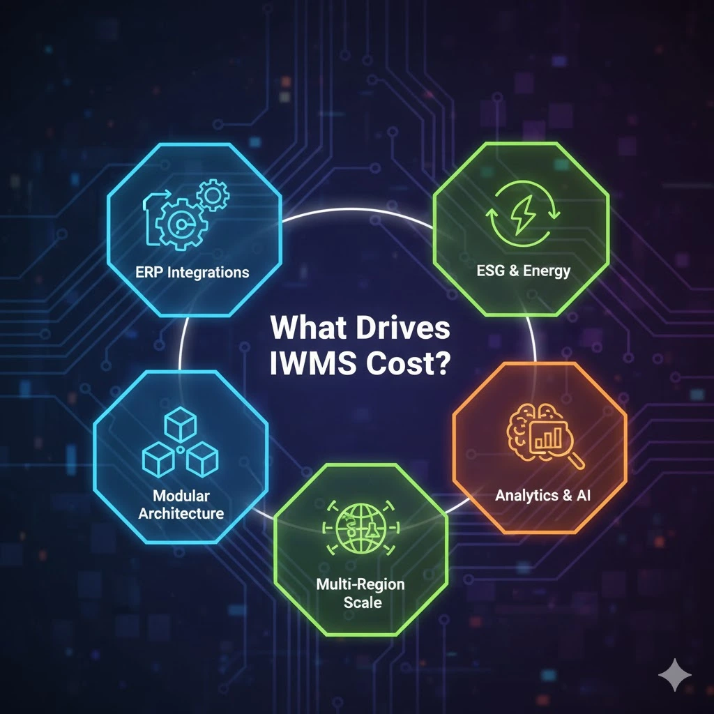 Key factors driving IWMS development cost including ERP integrations, ESG and energy management, modular architecture, AI analytics, and multi-region scalability.