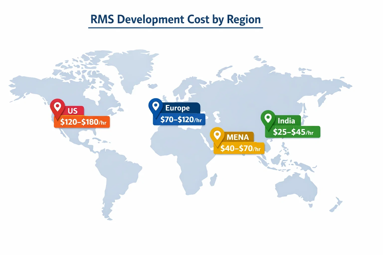 Restaurant management software development cost by region comparing hourly rates in the US, Europe, MENA, and India