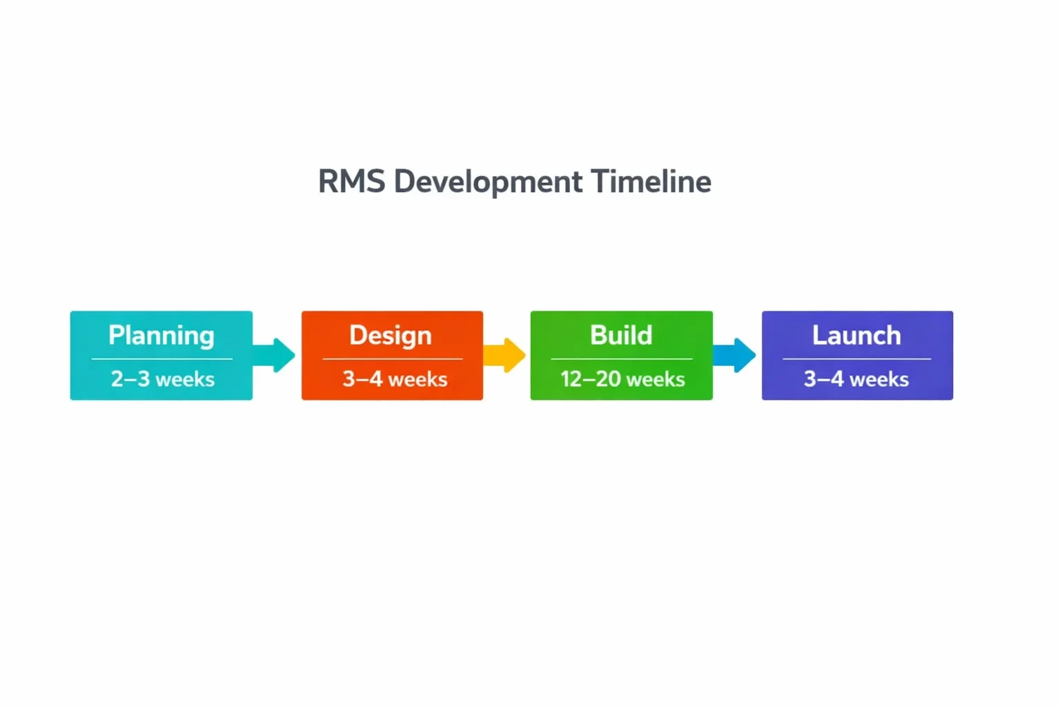 Restaurant management software development timeline showing planning, design, build, and launch phases with estimated weeks for each stage