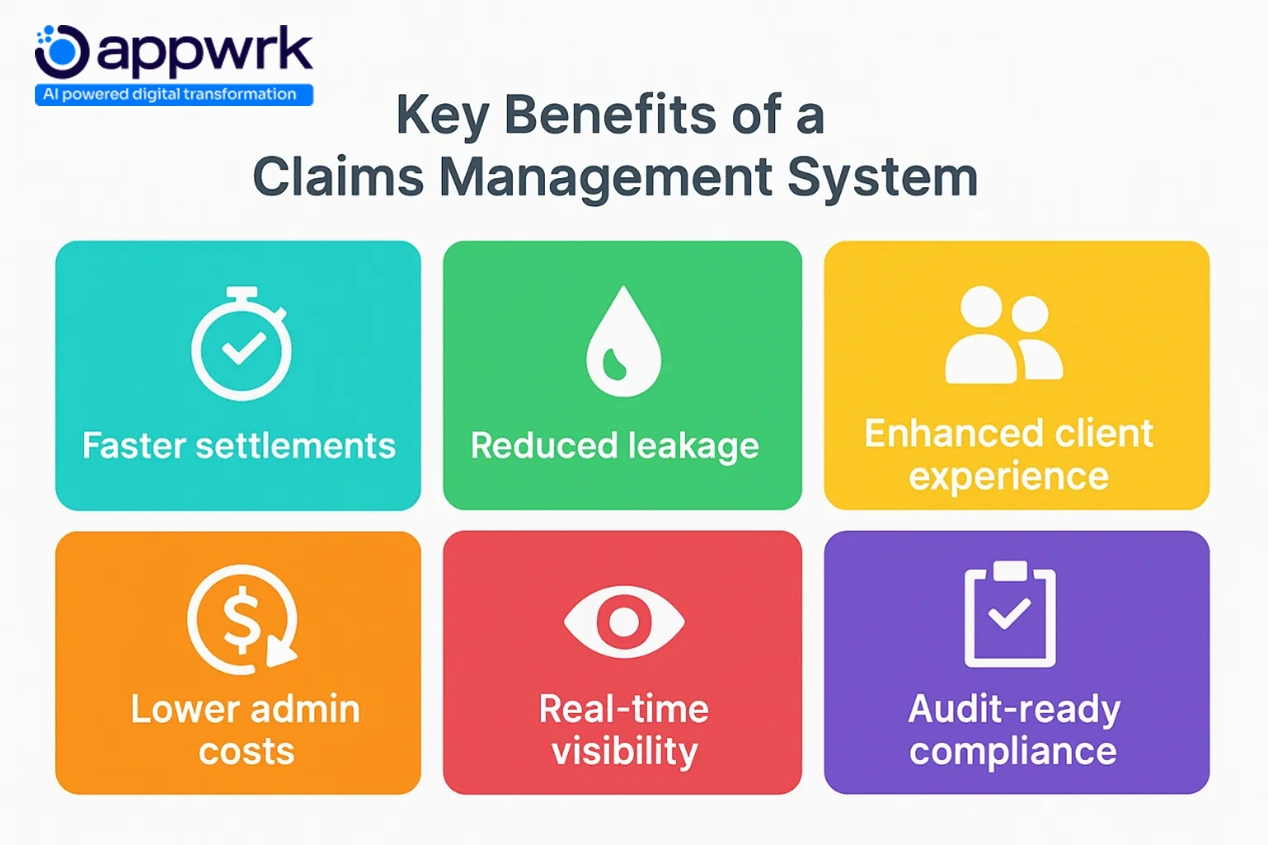 Six key benefits of claims management systems: faster settlements, reduced leakage, enhanced client experience, lower admin costs, real-time visibility, and audit-ready compliance.