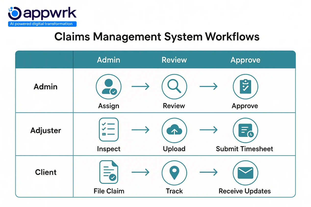 Visual workflow diagram for claims management system: Admin assigns, reviews, approves; Adjuster inspects, uploads, submits timesheets; Client files, tracks, receives updates.