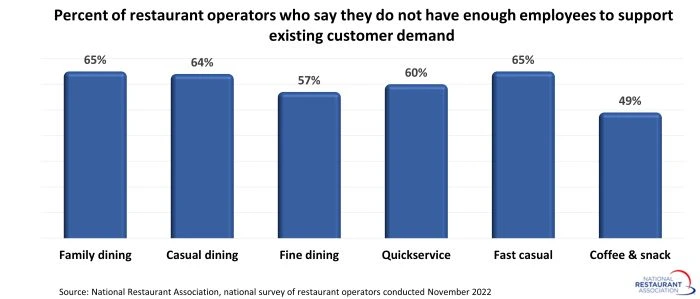 According to the National Restaurant Association, 62% of restaurants report ongoing hiring difficulties. Yet expectations for natural, conversational interactions, real-time service, and order accuracy continue to rise.