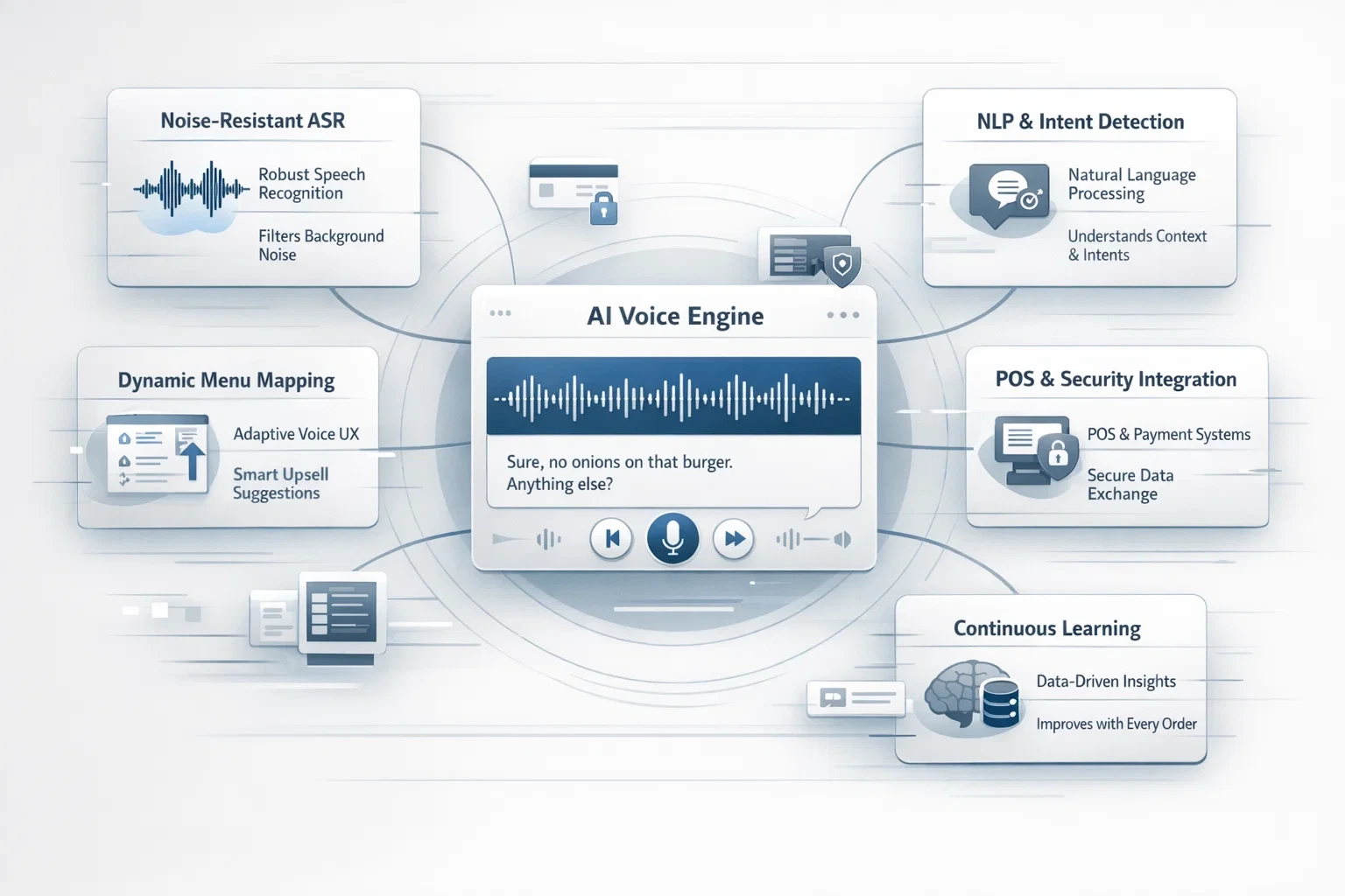 AI voice ordering architecture diagram showing noise-resistant speech recognition, NLP intent detection, dynamic menu mapping, POS integration, and continuous learning.