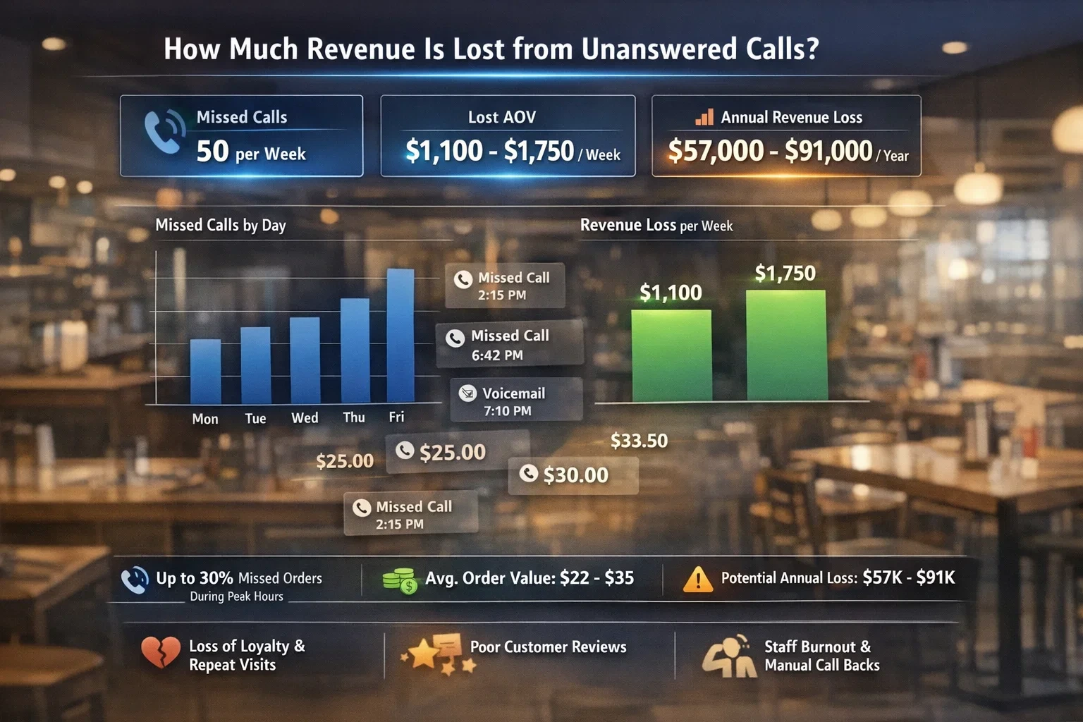 Analytics dashboard illustrating revenue loss from unanswered restaurant phone calls, including missed call volume, weekly revenue leakage, and annual loss per location.