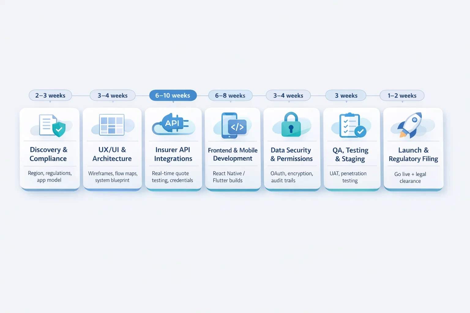 Car insurance app development timeline showing discovery, UX design, insurer API integrations, mobile development, data security, testing, and launch phases with time estimates.