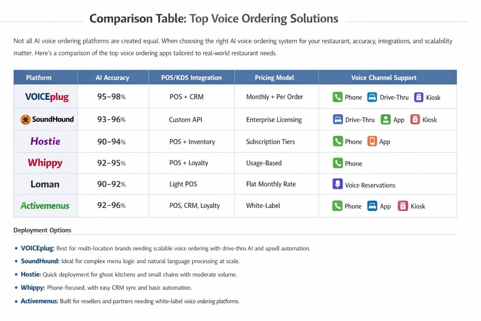 Comparison table of top AI voice ordering platforms for restaurants, evaluating AI accuracy, POS and KDS integration, pricing models, and supported voice channels.