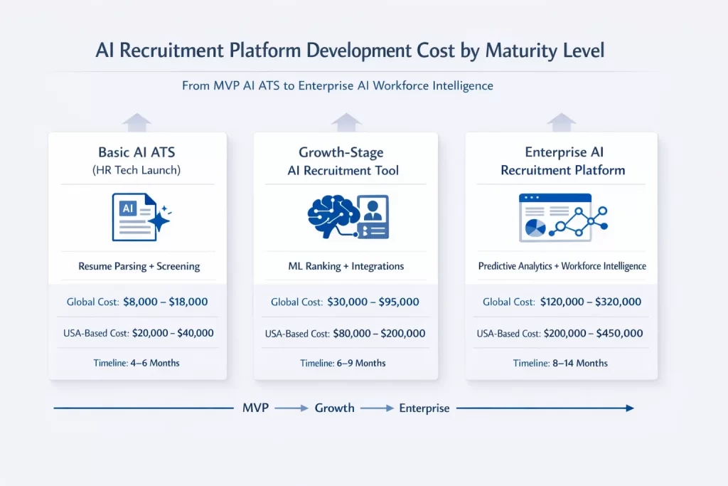 cost-to-build-an-ai-recruitment-platform-by-maturity-level