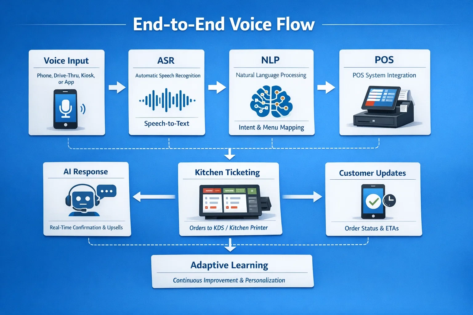 End-to-end restaurant voice ordering flow diagram showing voice input, speech recognition, natural language processing, POS integration, kitchen ticketing, and customer order updates.