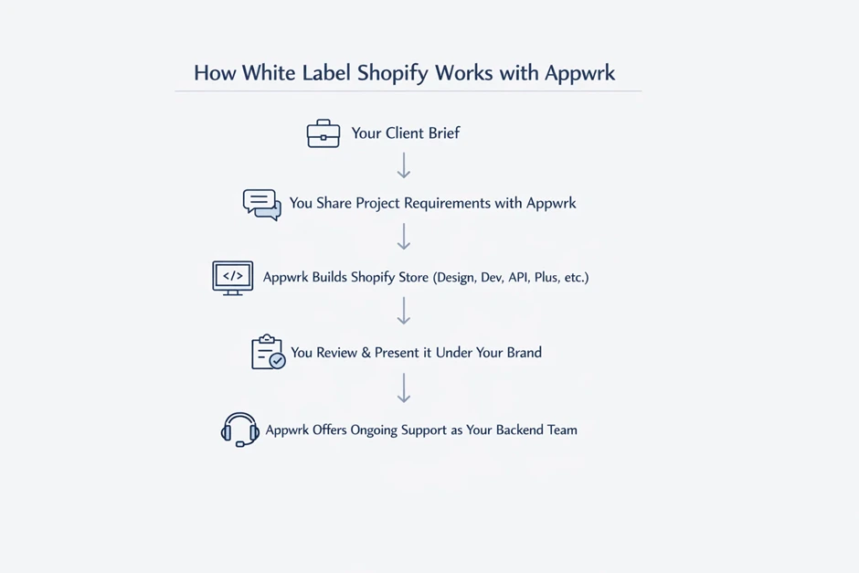 How Does the White Label Shopify Partnership Actually Work Behind the Scenes?
