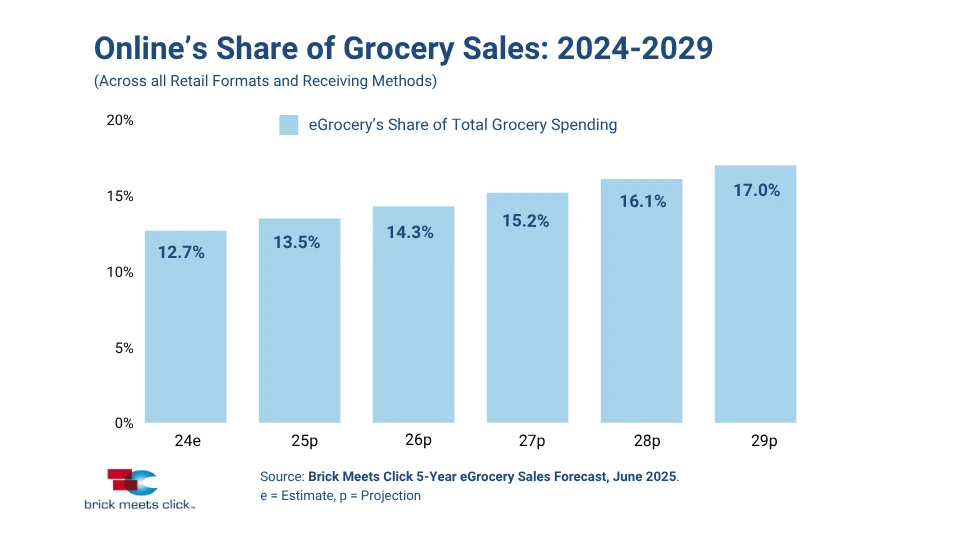 Grocery Delivery Market Trends & Online Grocery App Growth Projections