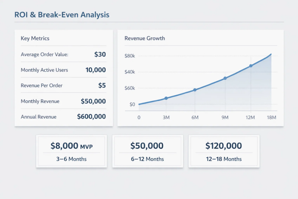 Revenue projection dashboard calculating grocery app break-even timeline based on $30 average order value, 10,000 monthly users, and $5 commission per order.