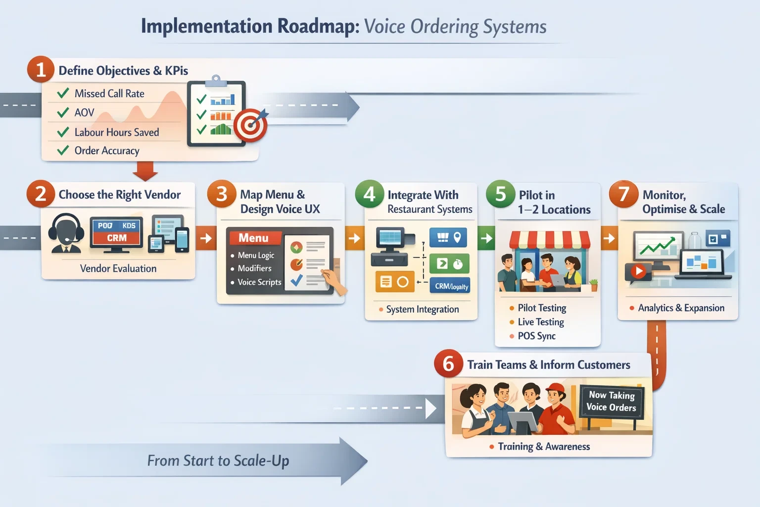 Implementation roadmap for restaurant voice ordering systems outlining objectives, vendor selection, menu mapping, system integration, pilot testing, staff training, and scaling.