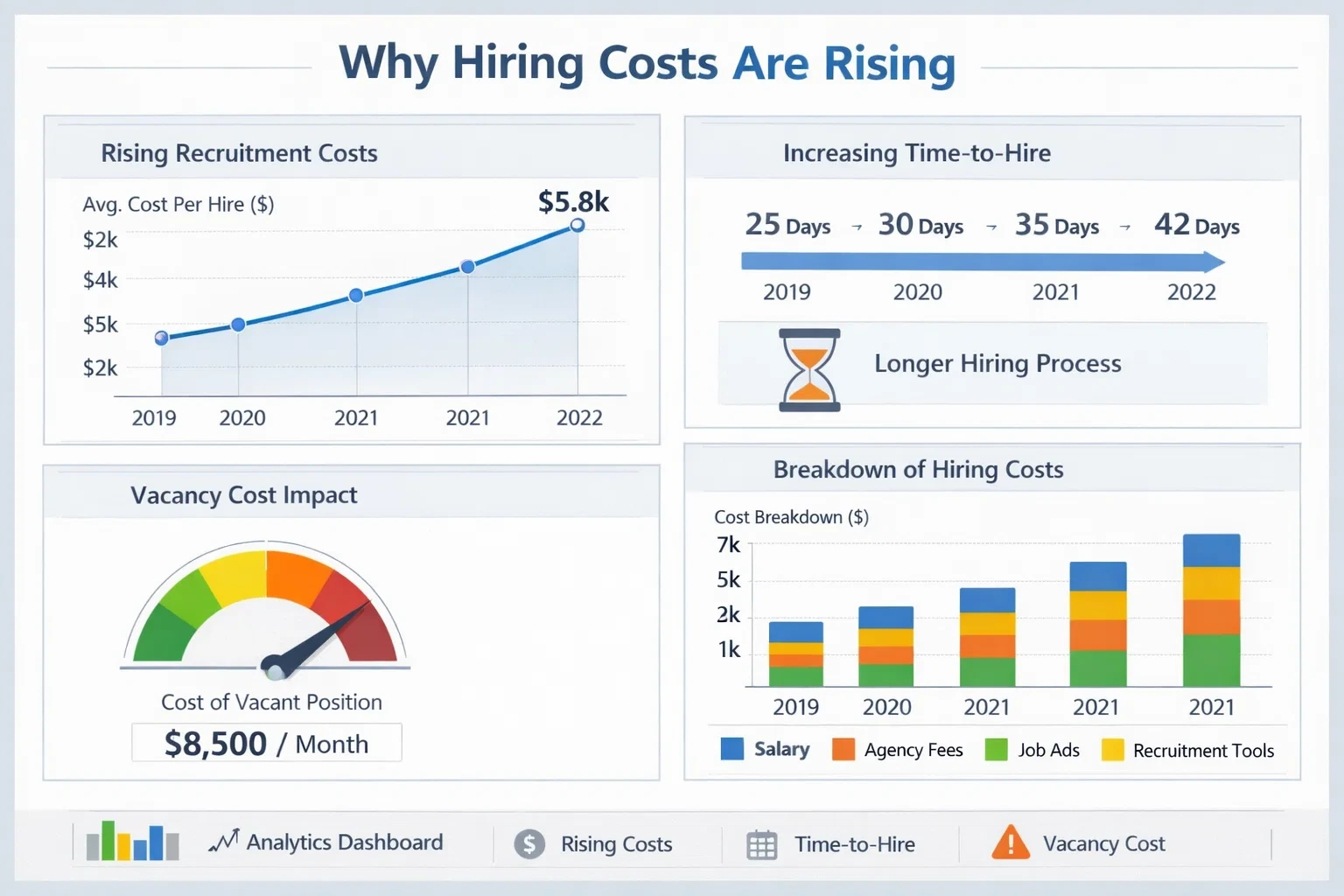 Infographic showing why hiring costs are rising with charts for cost-per-hire, time-to-hire, vacancy cost impact, and expense breakdown.