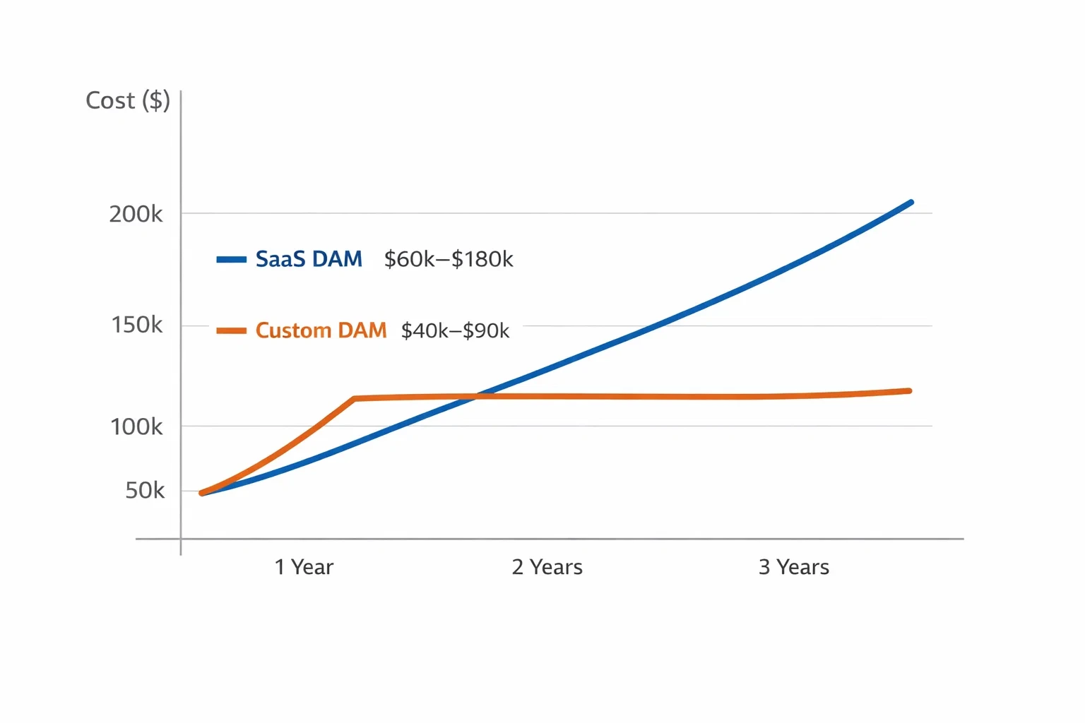 Line graph comparing SaaS DAM ($60K–$180K) and Custom DAM ($40K–$90K) total cost over three years, showing SaaS costs rising while custom DAM stabilizes.