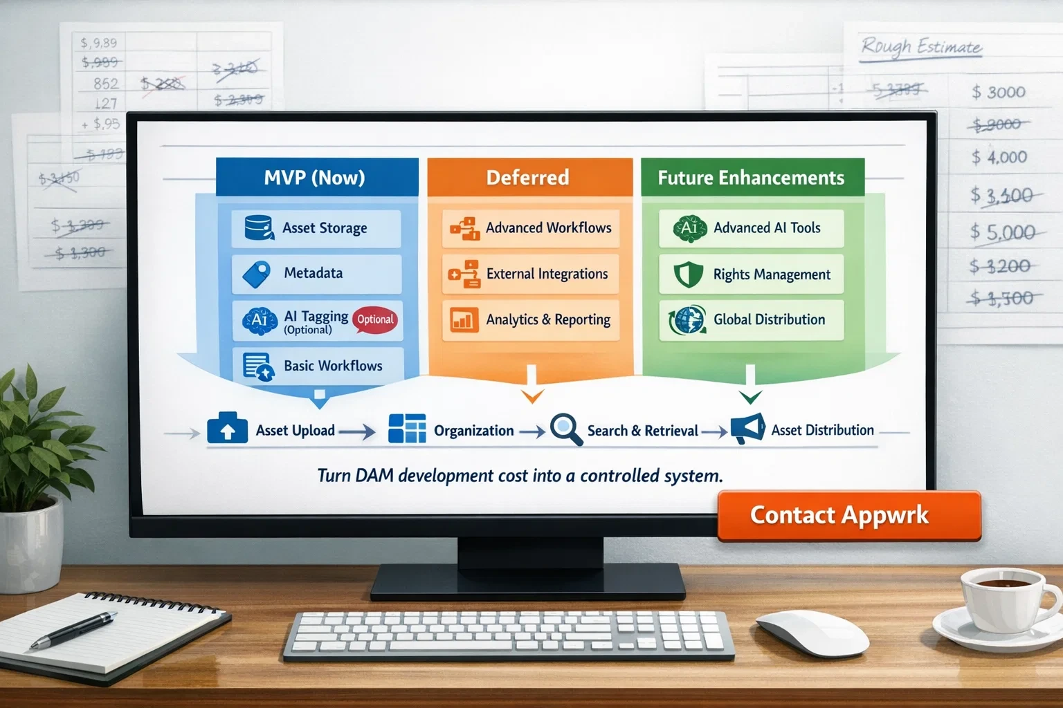 Phased DAM roadmap displaying MVP features (asset storage, metadata, basic workflows), deferred features (advanced workflows, integrations, analytics), and future enhancements (AI tools, rights management, global distribution) with Contact Appwrk CTA.