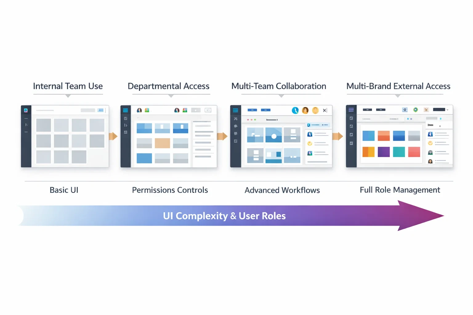 Progression diagram showing DAM maturity from internal team use with basic UI to multi-brand external access with full role management and advanced workflows, highlighting UI complexity and user roles.