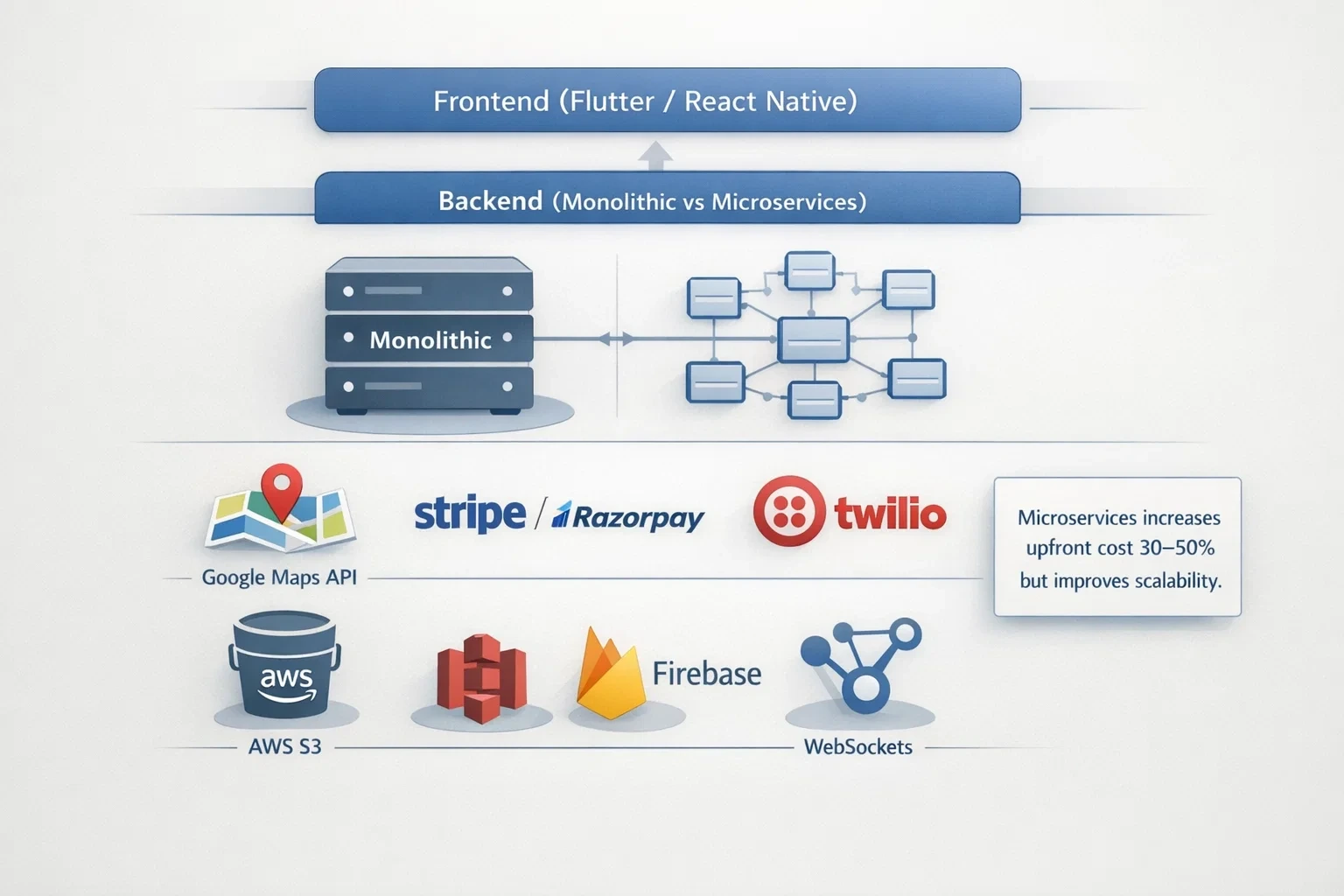 Backend architecture visual showing frontend frameworks (Flutter/React Native), microservices vs monolithic backend, and integrations such as Google Maps, Stripe, Twilio, AWS S3, and Firebase.