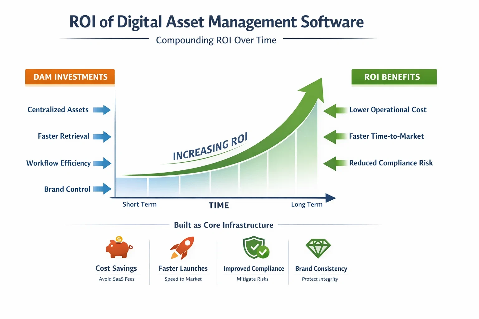 ROI infographic illustrating increasing DAM returns over time with benefits including lower operational cost, faster time-to-market, reduced compliance risk, improved compliance, and brand consistency.