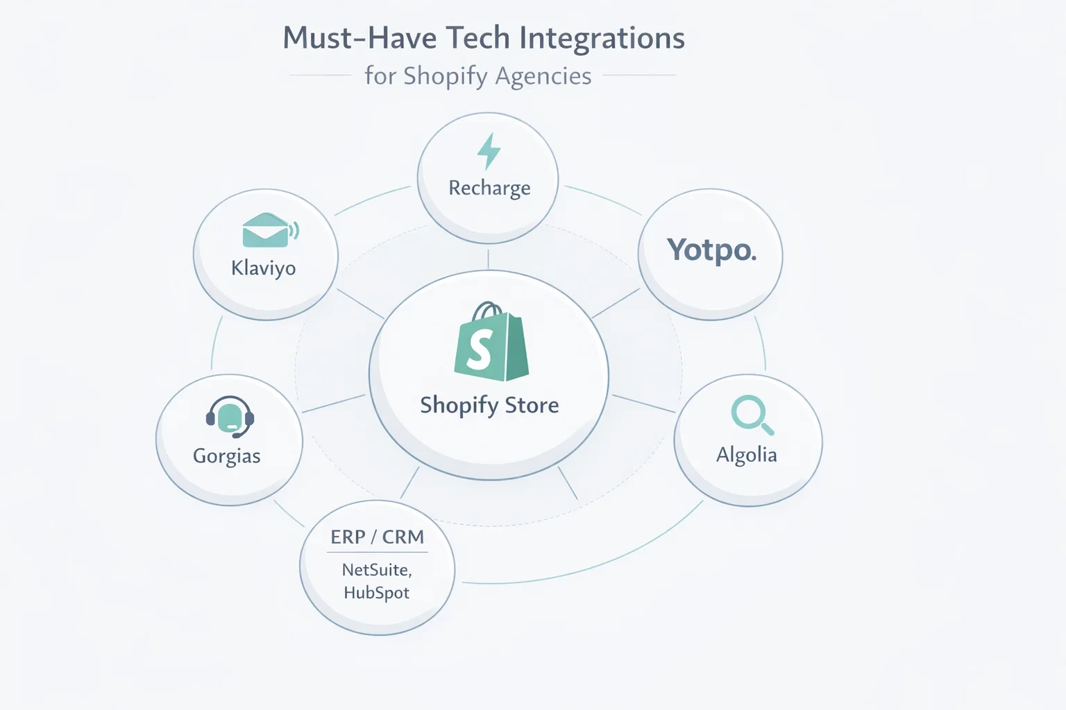 Tech Integrations Your White Label Shopify Partner Should Be Comfortable With