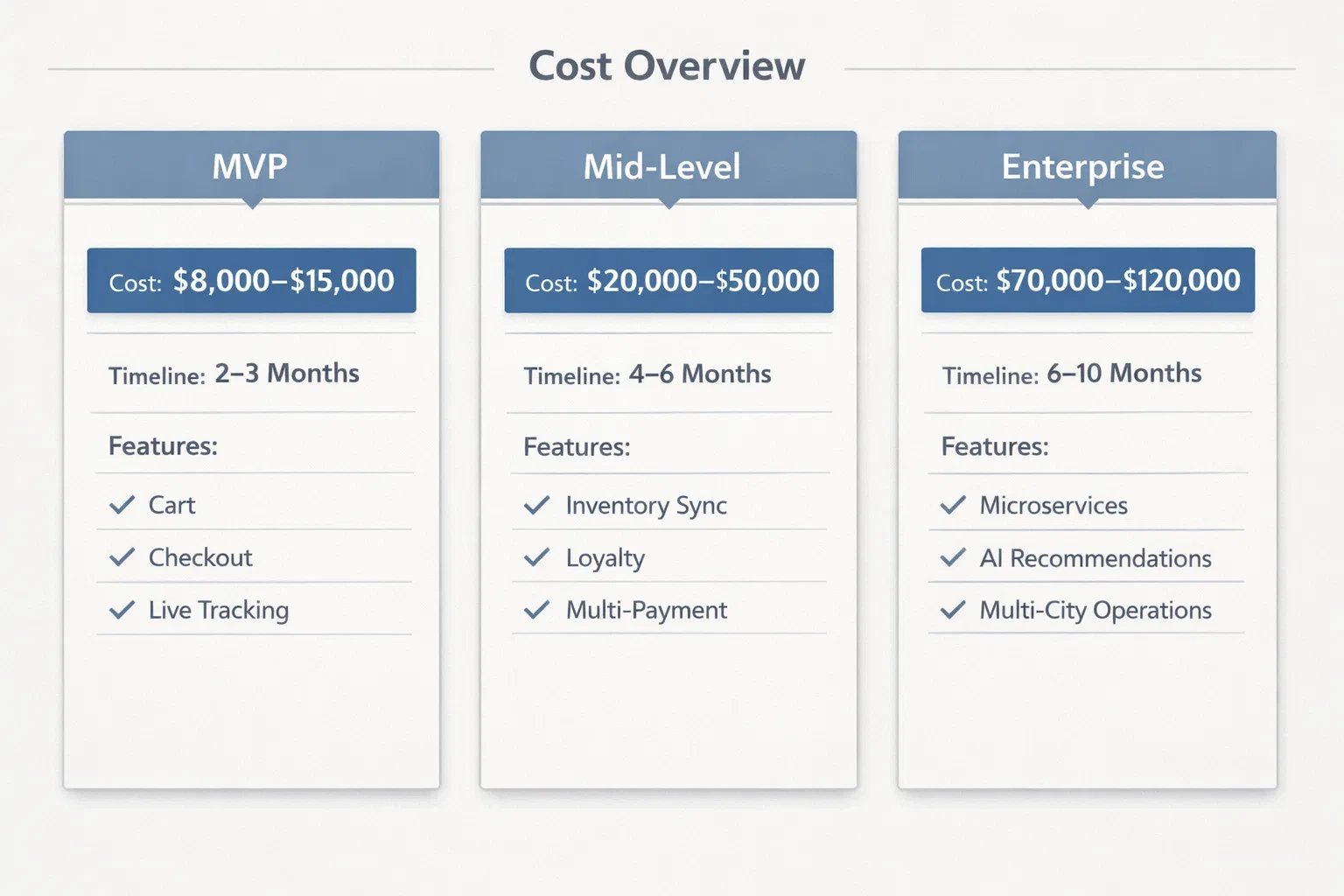 Three-panel comparison showing grocery delivery app development tiers: MVP ($8,000–$15,000, 2–3 months), Mid-Level ($20,000–$50,000, 4–6 months), and Enterprise ($70,000–$120,000, 6–10 months) with key feature highlights.
