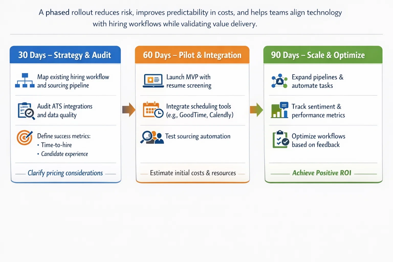 Three-phase AI recruitment implementation roadmap showing 30-day strategy and audit, 60-day pilot and integration, and 90-day scale and optimization milestones.