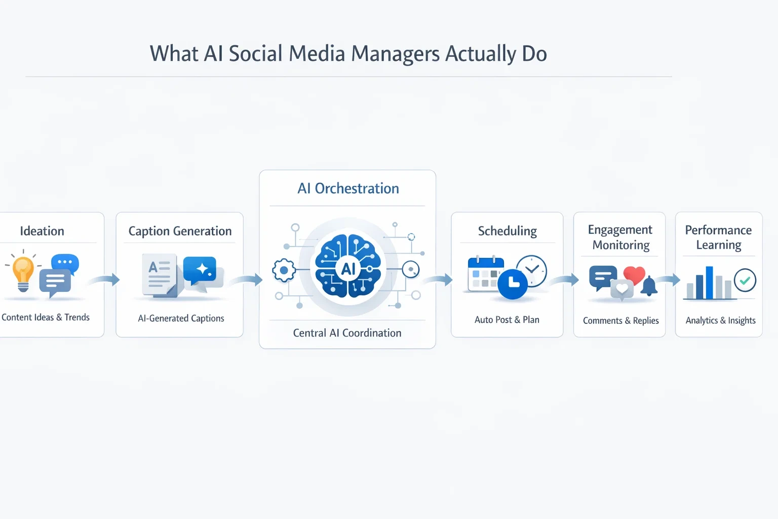 What AI Social Media Managers Actually Do