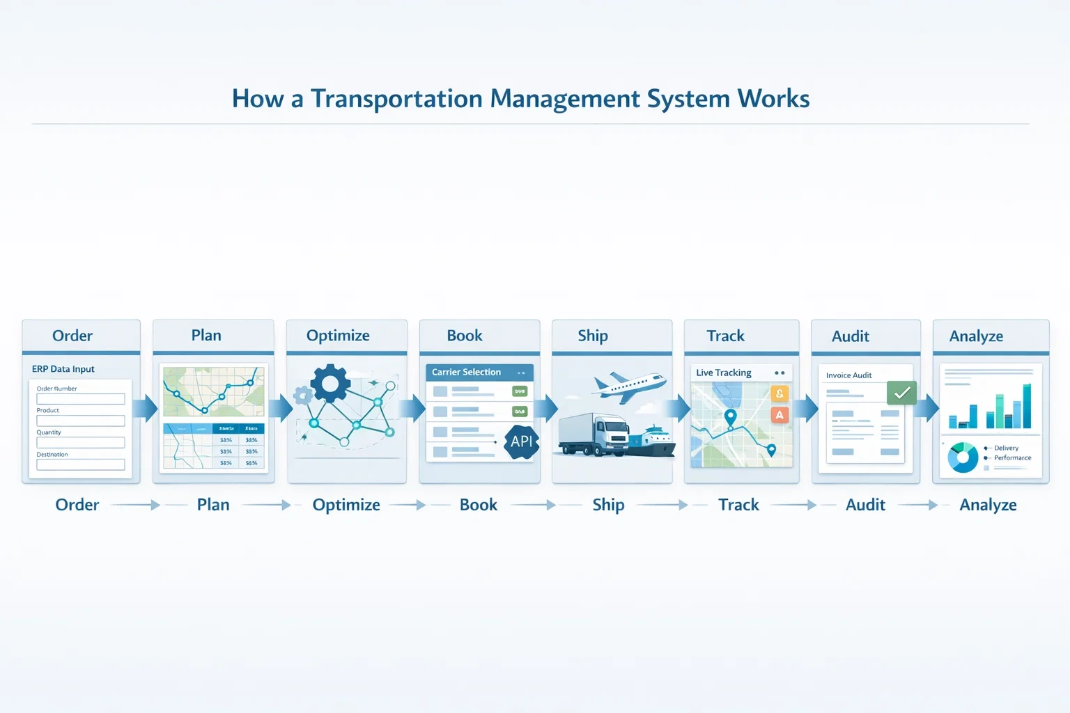 Workflow diagram illustrating TMS process stages including Order, Plan, Optimize, Book, Ship, Track, Audit, and Analyze with icons representing data input, routing, carrier selection, shipment, tracking, invoicing, and analytics.