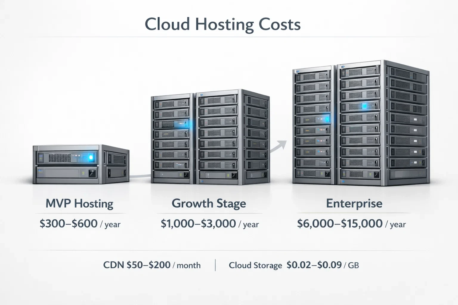 Hosting cost comparison graphic for grocery delivery platforms showing MVP ($300–$600/year), growth stage ($1,000–$3,000/year), and enterprise scale ($6,000–$15,000/year)