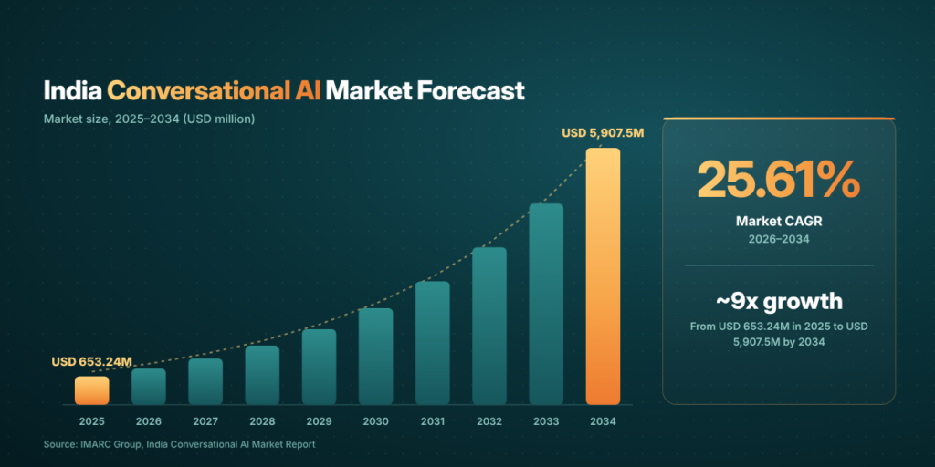 Indian Coversational AI Market Forecast 2025 to 2034